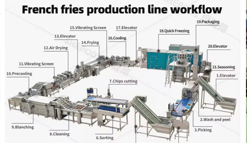 Project Proposal: Automated Potato Chips Production Line – Lanzhou, China